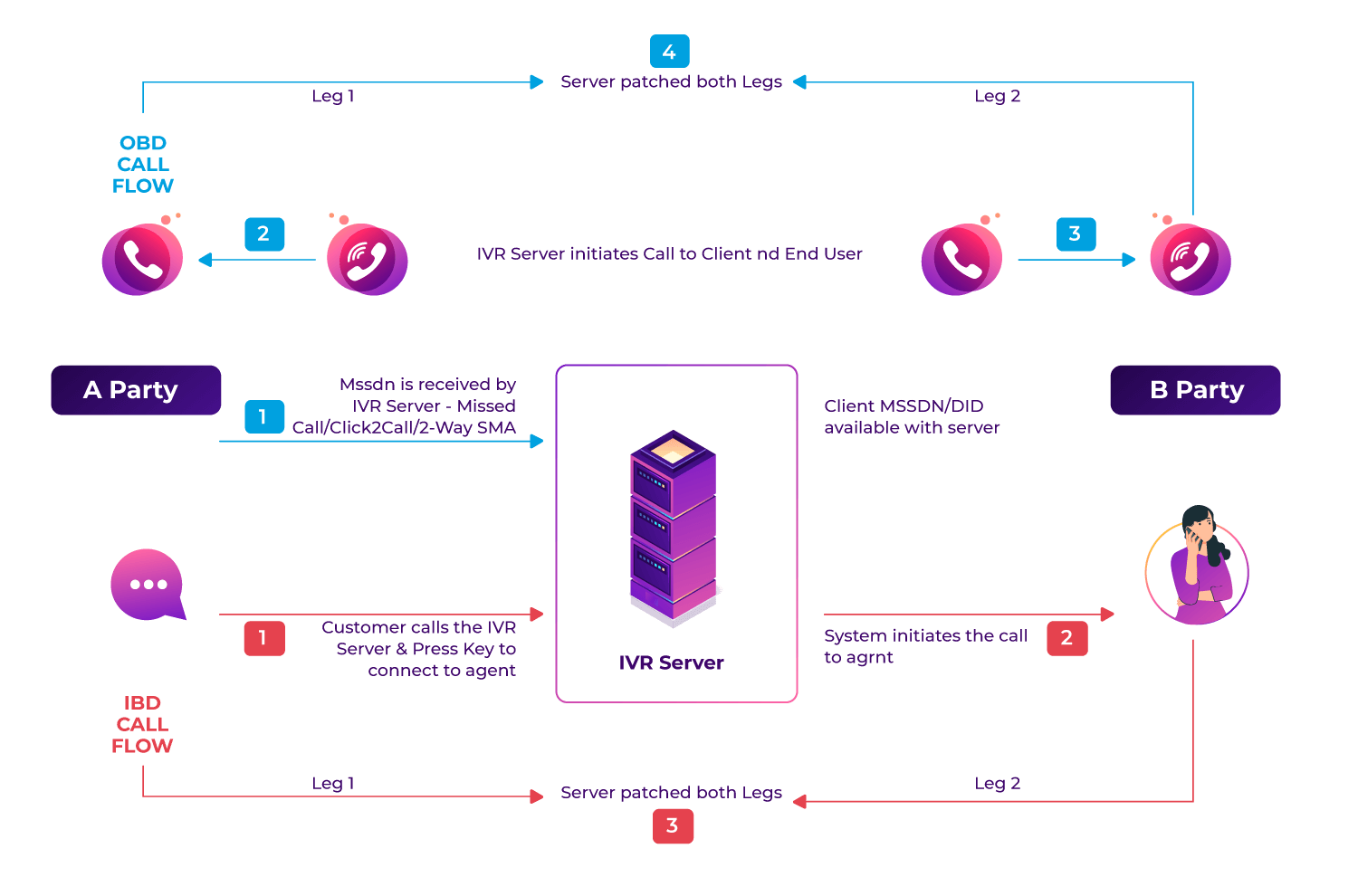 How call masking service works