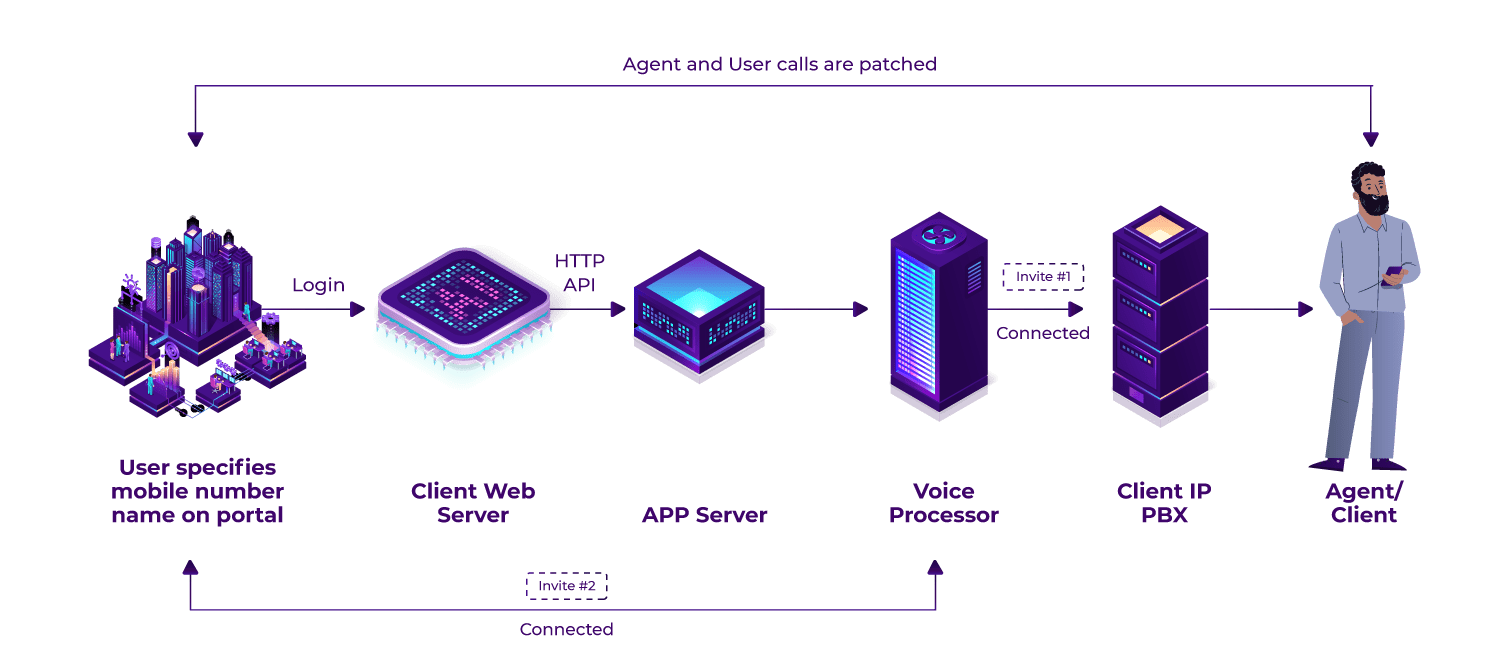 How Click2Call works