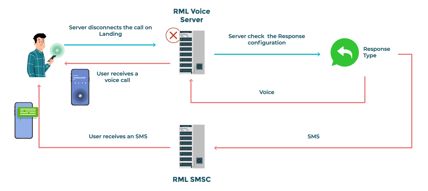 How Missed Call Service works