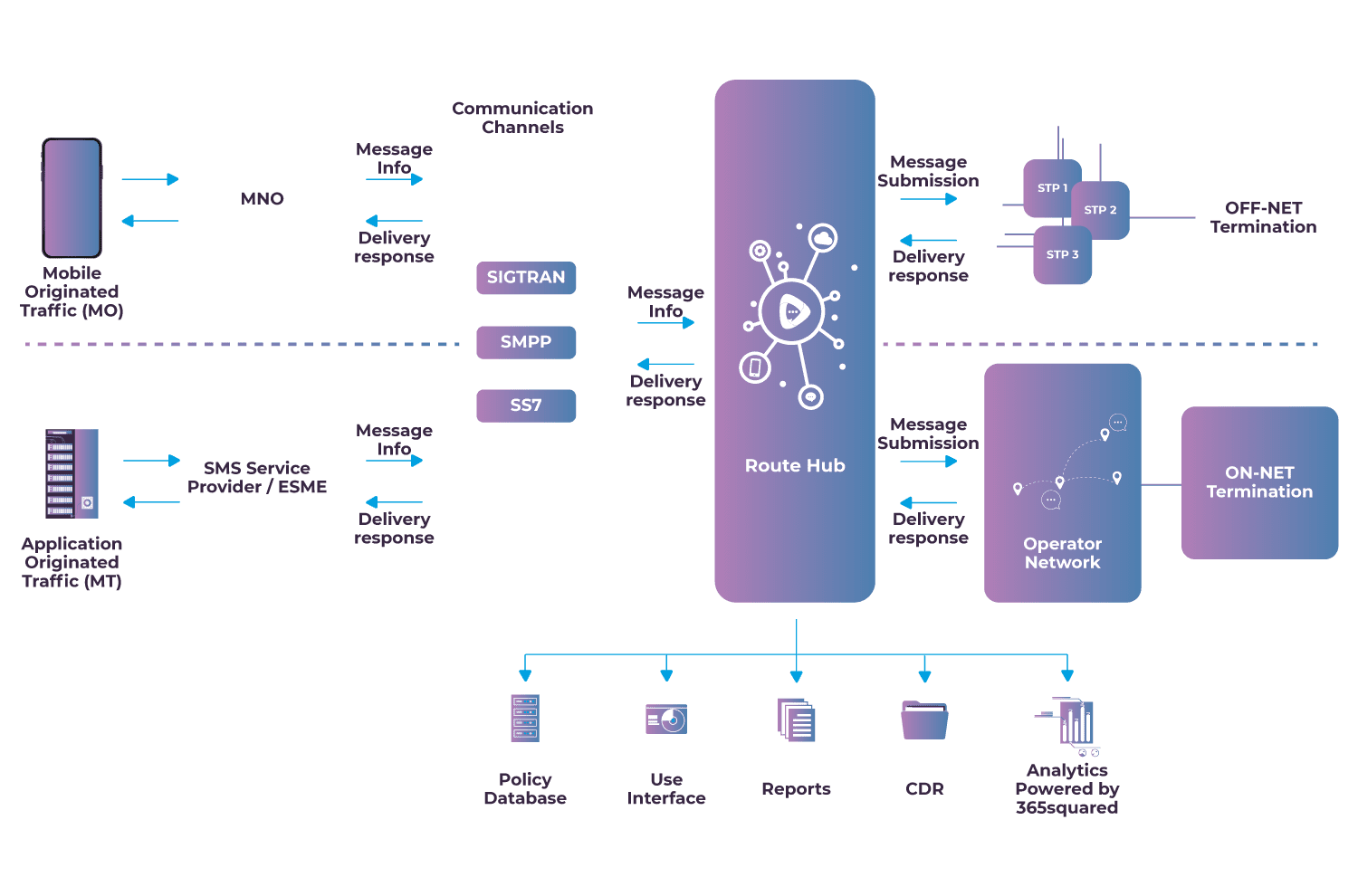 Route Hub Flow