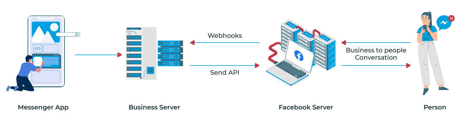 How facebook messenger api for business works