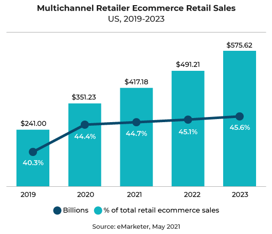 Ecommerce Sales Figure - Route Mobile