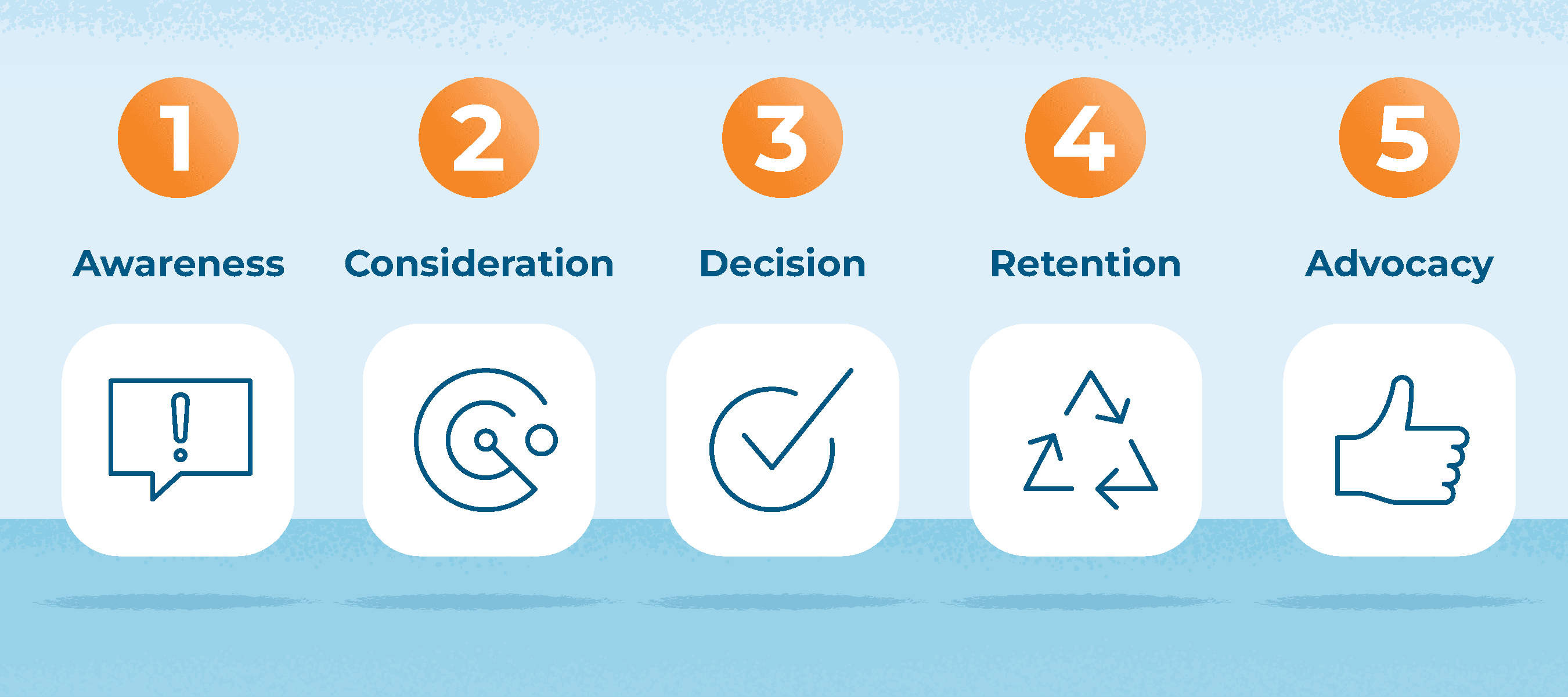 different stages of the customer journey map