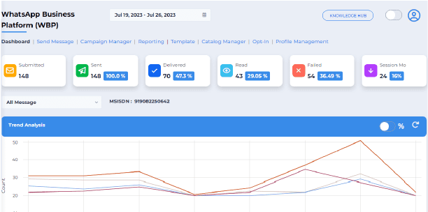 WhatsApp Business Platform reporting dashboard