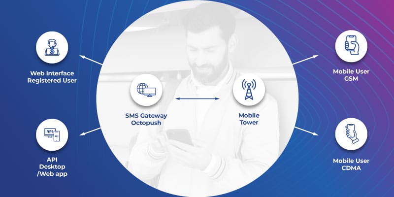 A visual representation of how SMS Messaging API works